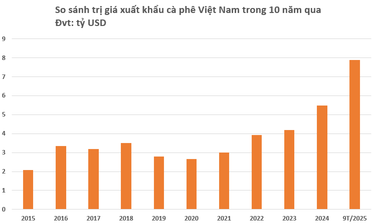 Kh&ocirc;ng phải sầu ri&ecirc;ng, một loại n&ocirc;ng sản của Việt Nam vừa đạt kỷ lục 35 năm chưa từng c&oacute;, vươn tầm thứ 2 thế giới - Ảnh 2.