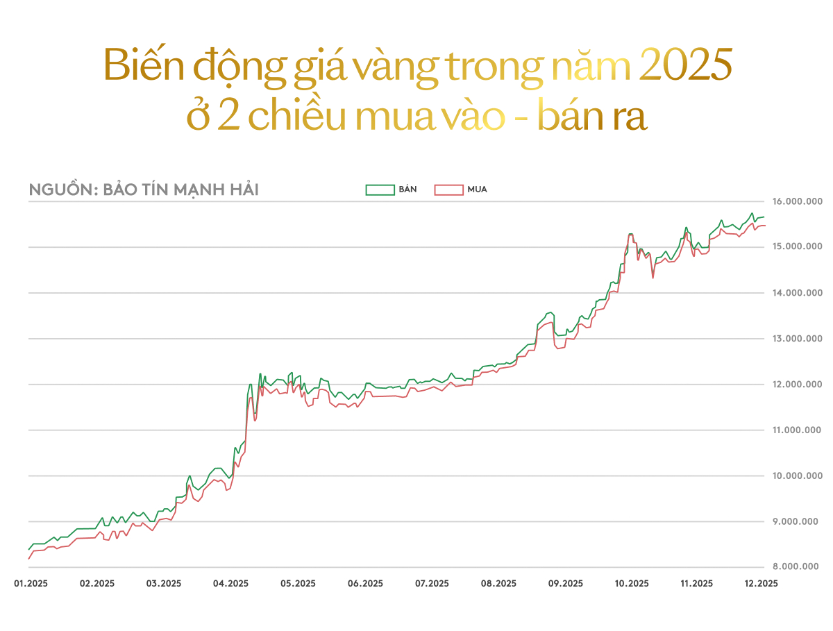 Năm đầu ti&ecirc;n gi&aacute; v&agrave;ng chạm mốc 9 con số: Chuy&ecirc;n gia ph&acirc;n t&iacute;ch, chỉ ra 3 điều phải t&iacute;nh kỹ trước khi mua v&agrave;ng- Ảnh 1.