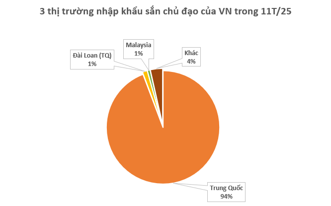 Kh&ocirc;ng phải sầu ri&ecirc;ng, đ&acirc;y mới l&agrave; mỏ v&agrave;ng của Việt Nam được Trung Quốc v&agrave; ch&acirc;u &Aacute; tranh nhau mua: Thu về hơn 1 tỷ USD, nước ta c&ugrave;ng Th&aacute;i Lan cạnh tranh ng&ocirc;i vương - Ảnh 2.
