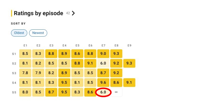 Hậu trường phim Stranger Things m&ugrave;a 5: Nỗi thất vọng từ kh&aacute;n giả v&agrave; những sạn kh&oacute; chấp nhận - Ảnh 2.