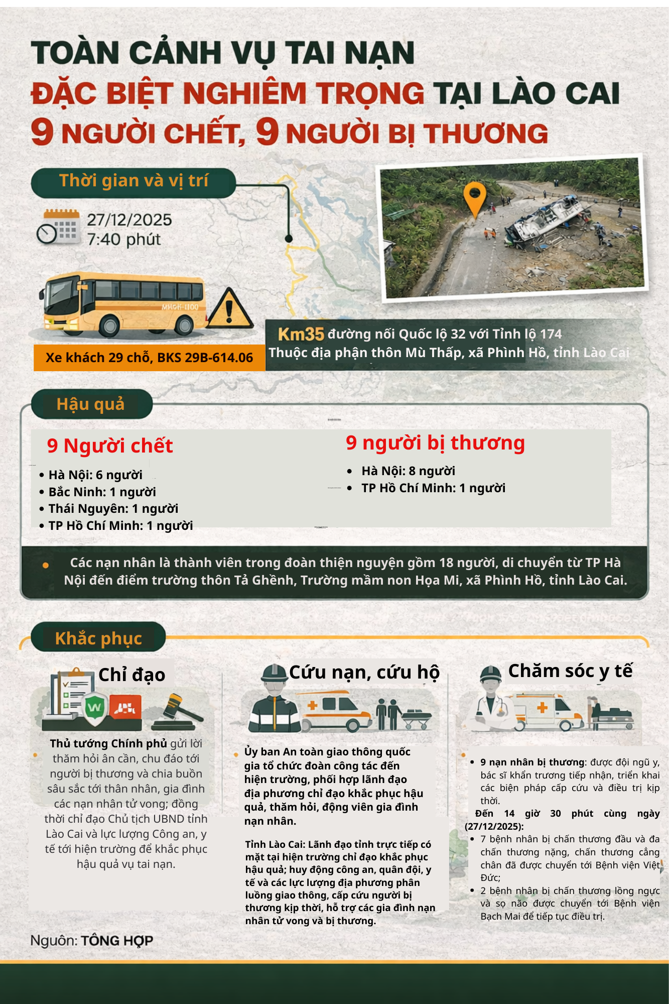 Infographic: To&agrave;n cảnh vụ lật xe kh&aacute;ch chở đo&agrave;n thiện nguyện tại L&agrave;o Cai khiến 9 người chết, 9 người bị thương- Ảnh 1.