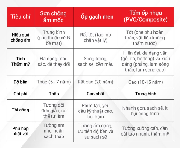 Tường nh&agrave; bị ẩm mốc: N&ecirc;n sơn lại, ốp gạch hay nhựa? - Ảnh 1.