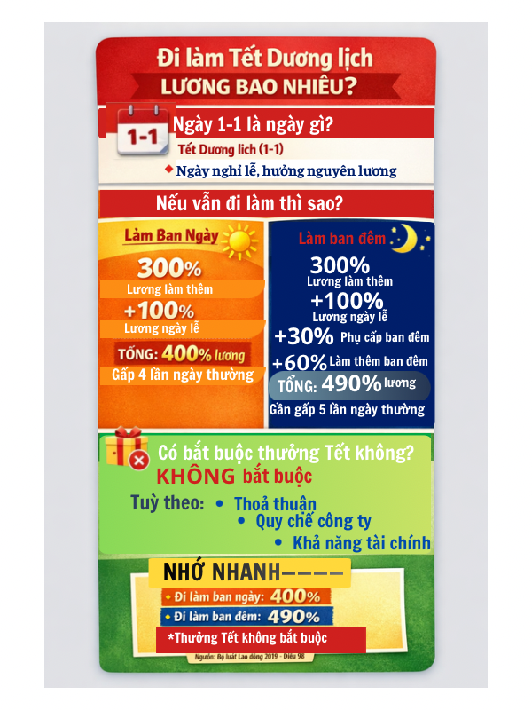 Đi l&agrave;m Tết Dương lịch, lương cao nhất l&ecirc;n tới 490% - Ảnh 2.