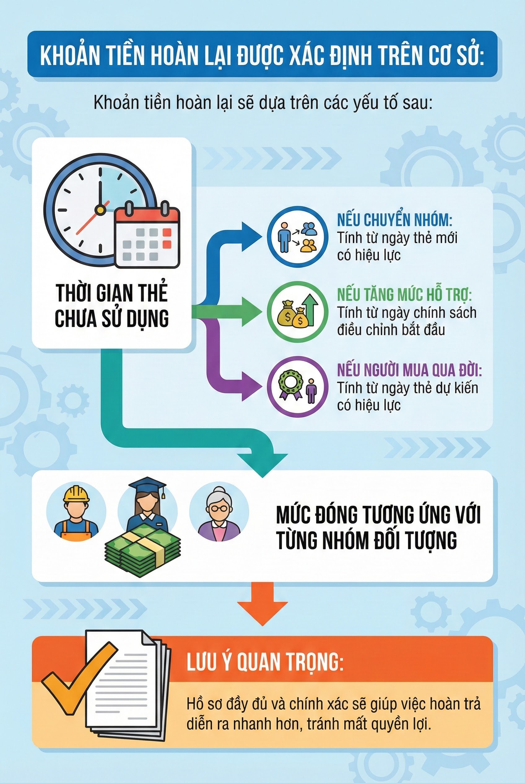 Người dân có thể nhận được khoản tiền này trước ngày 31/12 tới đây, nắm rõ để không thiệt - Ảnh 2.