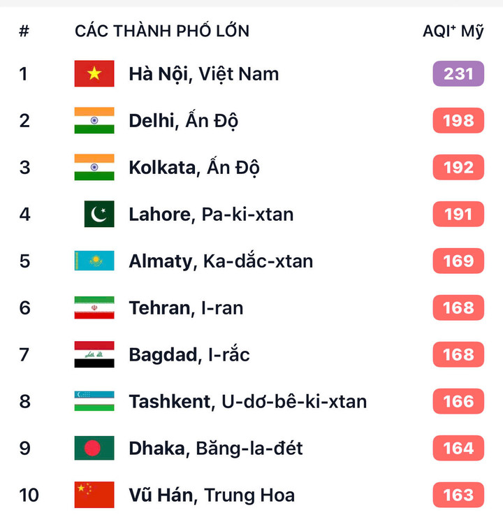 Hà Nội ô nhiễm không khí nghiêm trọng, chỉ số AQI cao nhất thế giới - Ảnh 3.