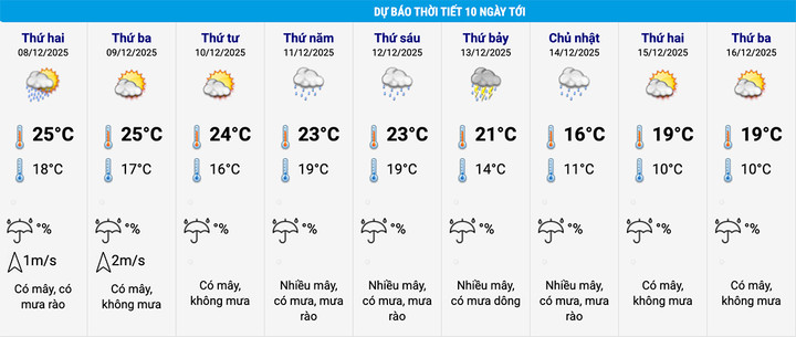 Miền Bắc đón không khí lạnh mạnh, Hà Nội thấp nhất 10°C trong những ngày tới - Ảnh 2.