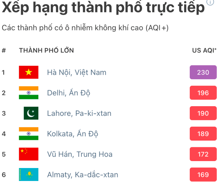 Hà Nội ô nhiễm không khí nghiêm trọng nhất thế giới hiện nay - Ảnh 1.