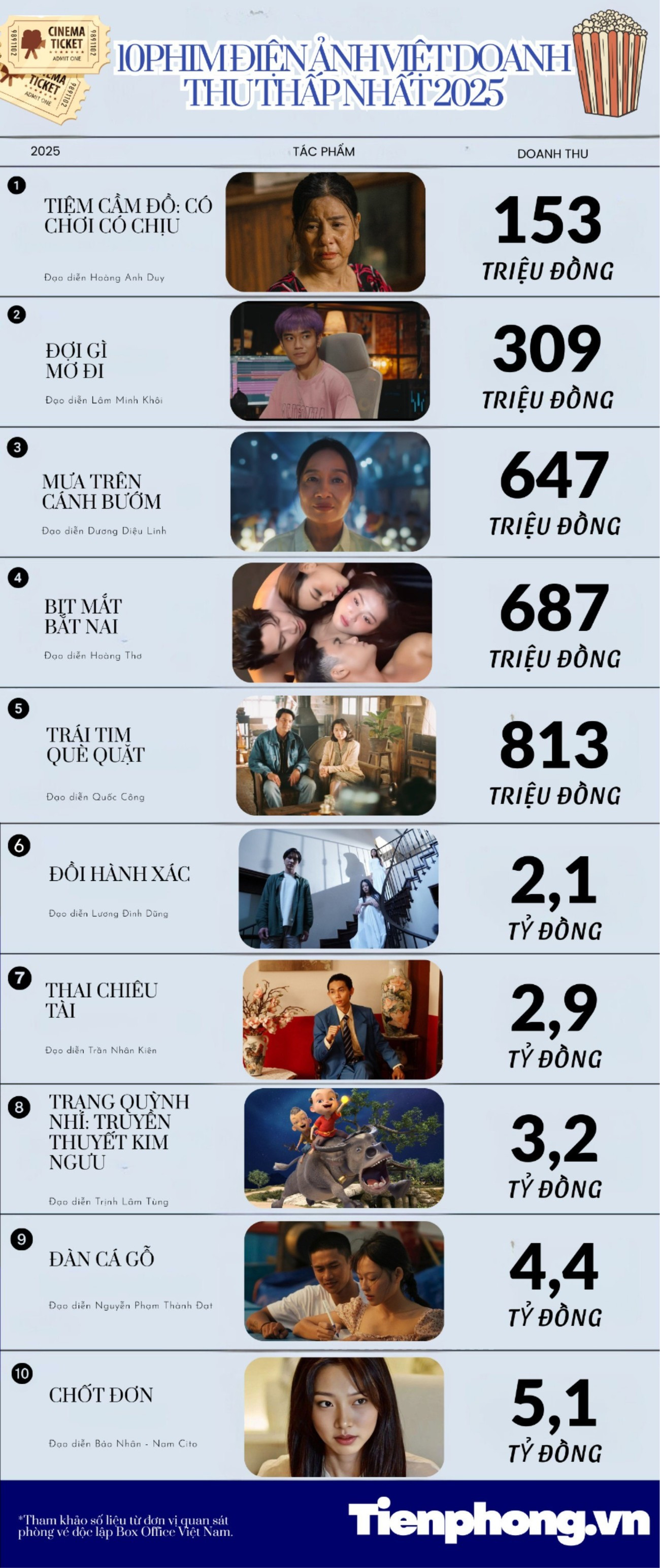 10 Phim Việt bết bát 2025 và những bài học Từ hậu trường điện ảnh - Ảnh 9.