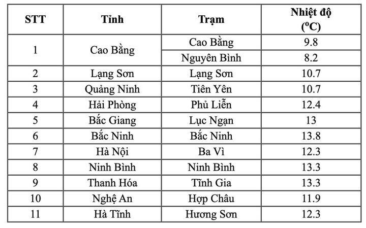 Dự báo thời tiết 10 ngày: Kết thúc rét đậm, miền Bắc đối diện mưa phùn ẩm ướt - Ảnh 1.