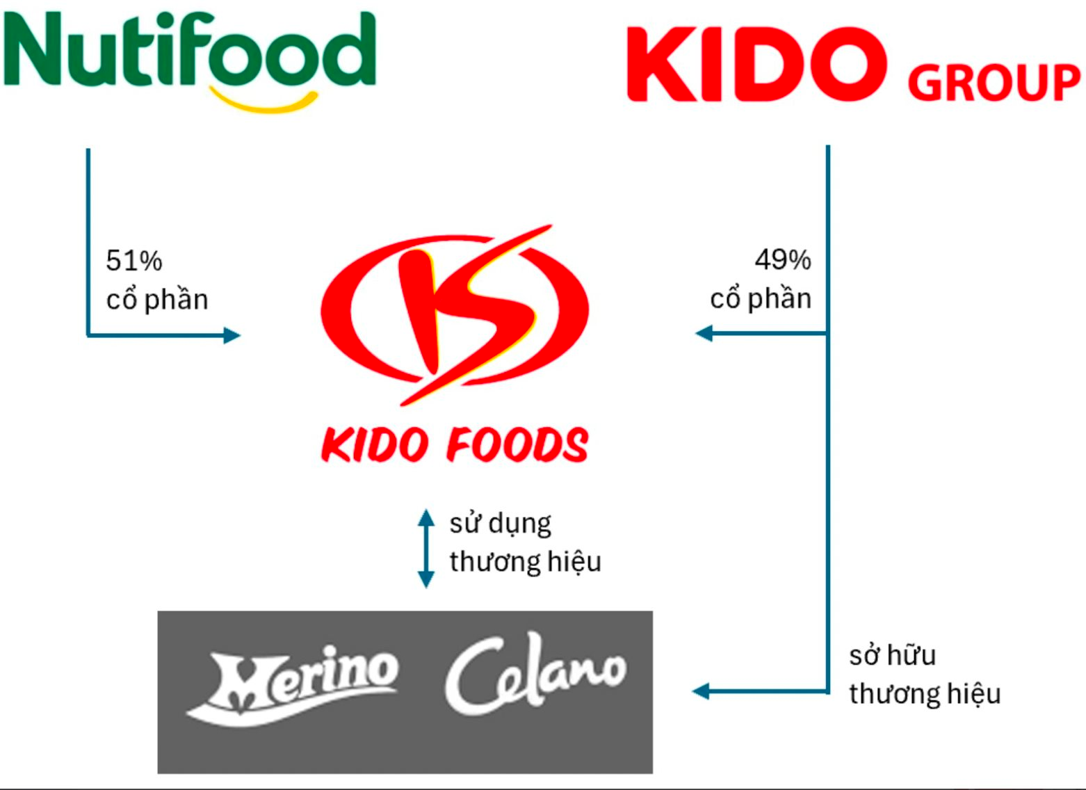 Kido Foods tạm nộp 50 tỷ vào tài khoản phong toả, tòa gỡ bỏ biện pháp khẩn cấp tạm thời cấm dùng thương hiệu Celano - Ảnh 2.