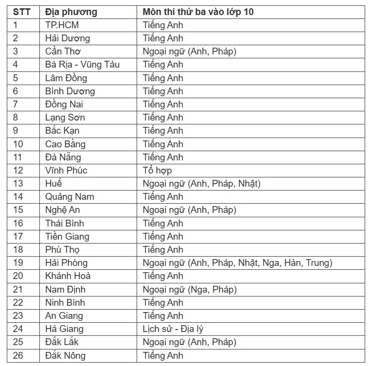 Gần 30 địa phương công bố môn thi thứ 3 vào lớp 10 - Ảnh 1.