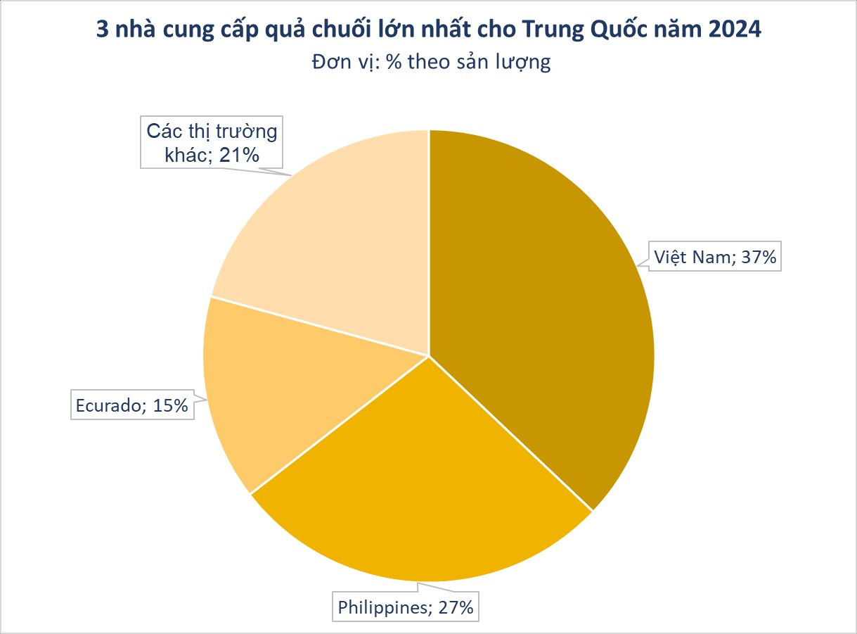 &quot;Siêu thực phẩm&quot; của Việt Nam được người Trung Quốc cực mê vì vừa rẻ vừa ngon: Thị phần đạt số 1 sau 10 năm, bầu Đức bán hàng chục container mỗi tuần - Ảnh 2.