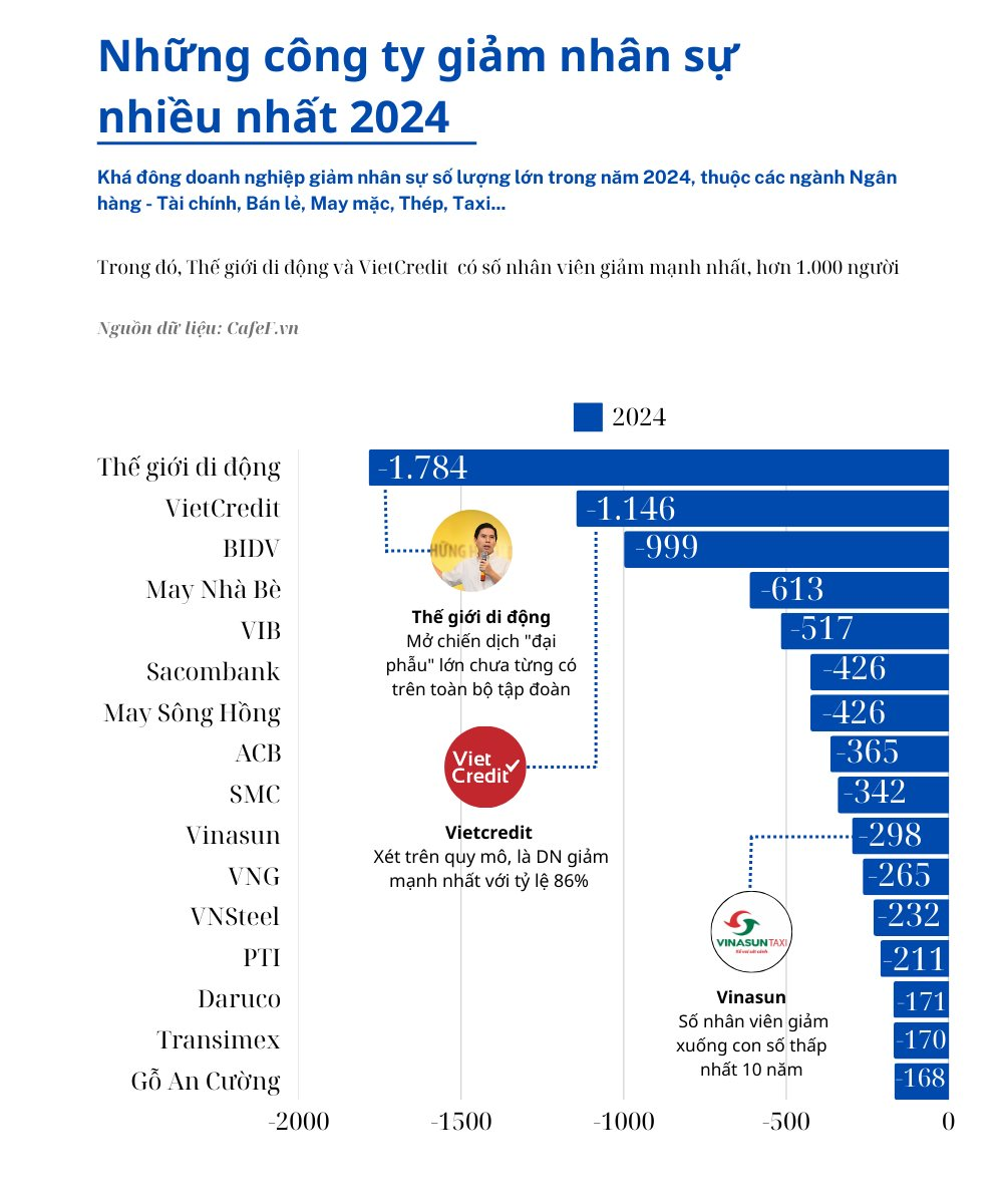 Xu hướng tinh gọn nhân sự: nhiều ngân hàng cắt giảm số lượng lớn, Thế giới Di động giảm 10.000 người trong 2 năm, 1 DN có vốn nhà nước với hơn 1.300 người giảm tới 86% - Ảnh 2.