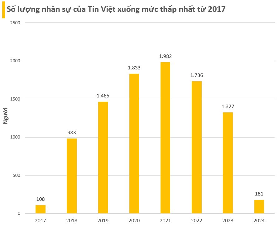 Xu hướng tinh gọn nhân sự: nhiều ngân hàng cắt giảm số lượng lớn, Thế giới Di động giảm 10.000 người trong 2 năm, 1 DN có vốn nhà nước với hơn 1.300 người giảm tới 86% - Ảnh 5.