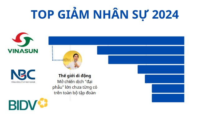 Xu hướng tinh gọn nhân sự: nhiều ngân hàng cắt giảm số lượng lớn, Thế giới Di động giảm 10.000 người trong 2 năm, 1 DN có vốn nhà nước với hơn 1.300 người giảm tới 86% - Ảnh 1.