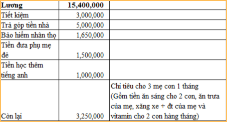 Cô vợ tù túng vì không tiêu tiền của chồng, tiết kiệm 3 triệu/tháng, chia sẻ 1 điều khiến dân mạng 