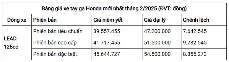 Giá xe Honda LEAD mới nhất tháng 2/2025 - Ảnh 2.