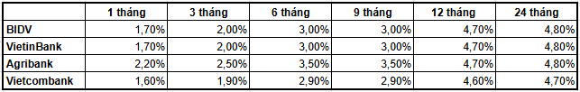 Có khoản tiền 200 triệu đồng: Gửi tại BIDV, Agribank, VietinBank hay Vietcombank để nhận lãi suất cao nhất?- Ảnh 1.