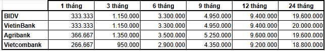 Có khoản tiền 200 triệu đồng: Gửi tại BIDV, Agribank, VietinBank hay Vietcombank để nhận lãi suất cao nhất?- Ảnh 3.