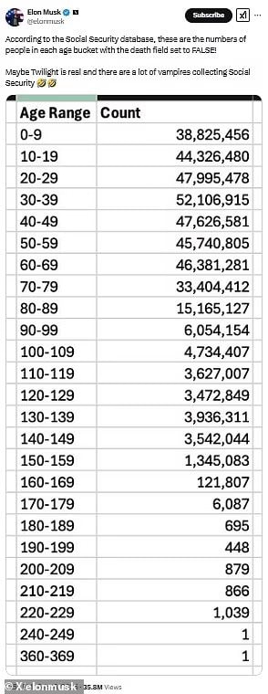 Tỷ phú Elon Musk tung bằng chứng hơn 20 triệu người Mỹ từ 100 tuổi - 369 tuổi vẫn đang sống và được hưởng an sinh xã hội - Ảnh 2.