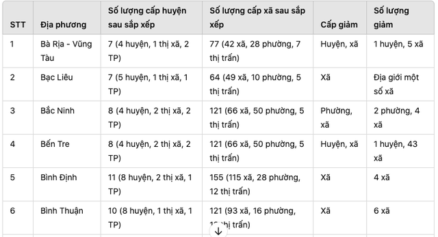 Nghiên cứu sáp nhập tỉnh, TP: Danh sách 21 tỉnh, thành vừa sắp xếp, sáp nhập giảm 239 đơn vị cấp huyện, xã - Ảnh 1.