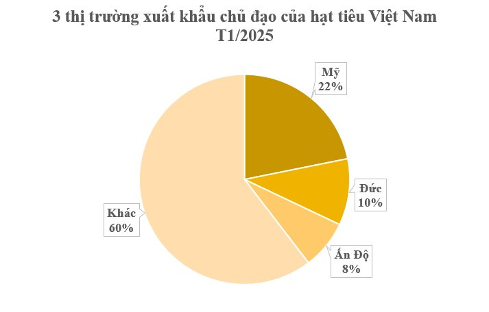 Một loại nông sản thế giới đang lên cơn khát nhưng Việt Nam sở hữu hơn 100.000 ha: Mỹ, Đức liên tục tìm mua, giá tăng phi mã - Ảnh 3.