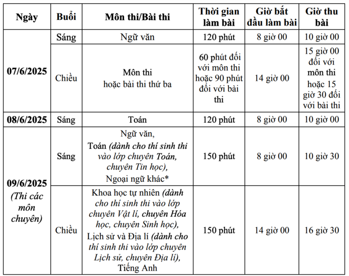 Khoảng 48.000 học sinh Hà Nội sẽ trượt lớp 10 công lập - Ảnh 1.