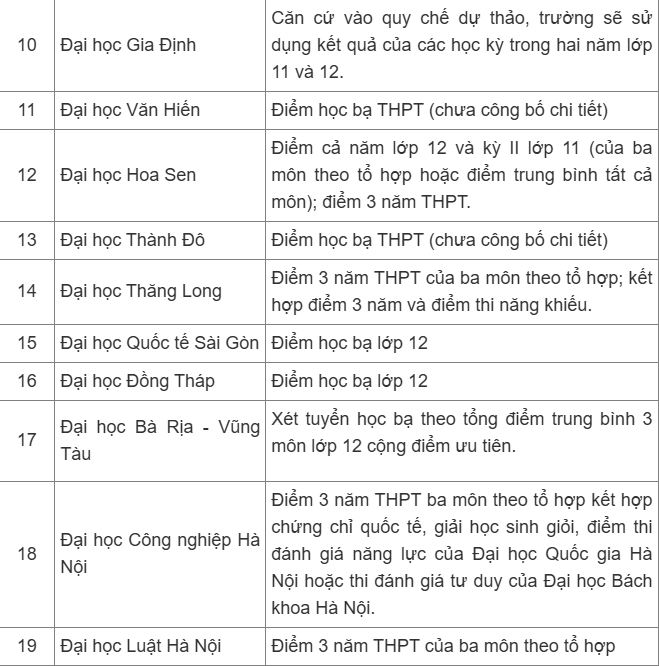 Gần 30 trường đại học công bố xét học bạ 2025
