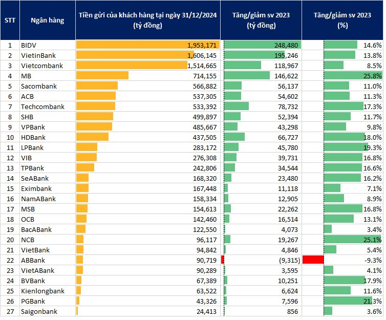 Lộ diện ngân hàng được người dân gửi thêm nhiều tiền nhất trong năm qua- Ảnh 1.