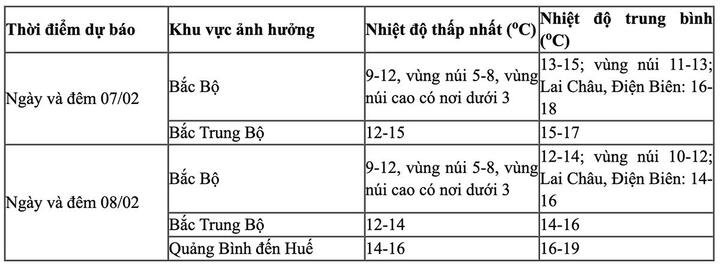 Đón không khí lạnh tăng cường, miền Bắc chuyển rét đậm rét hại từ ngày mai - Ảnh 2.