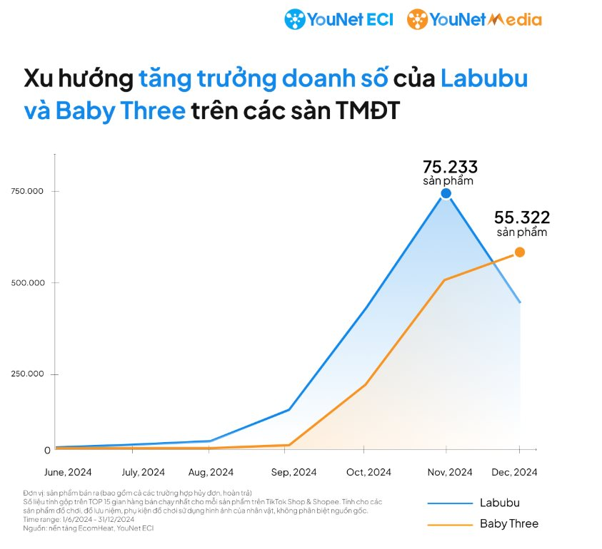 1,5 triệu người Việt thảo luận về Labubu và Baby Three trong 6 tháng, 293.000 sản phẩm được bán ra trên Shopee và TikTok Shop- Ảnh 2.