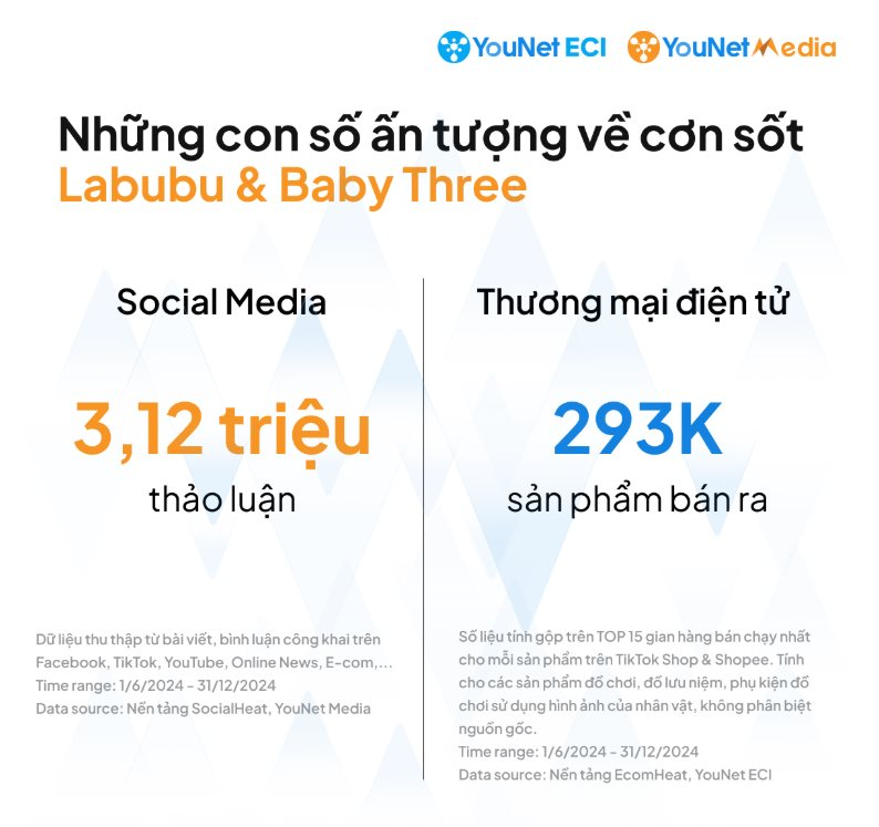 1,5 triệu người Việt thảo luận về Labubu và Baby Three trong 6 tháng, 293.000 sản phẩm được bán ra trên Shopee và TikTok Shop- Ảnh 1.