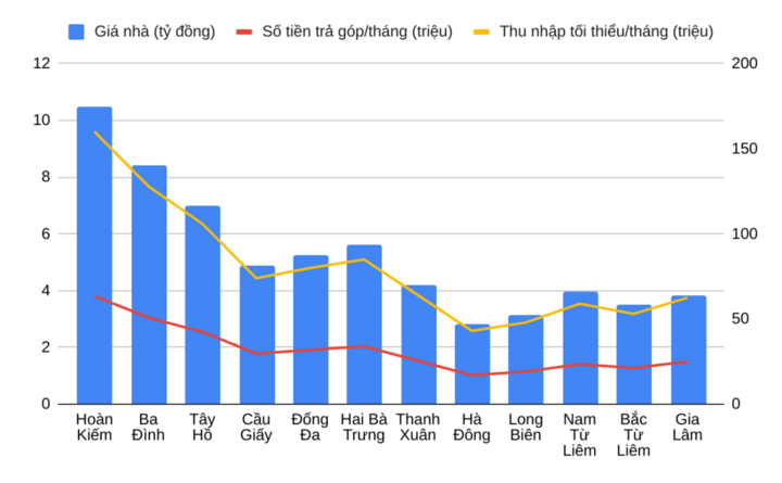 Thu nhập tối thiểu 45 triệu đồng/tháng mới mua được căn hộ ở Hà Nội - Ảnh 2.