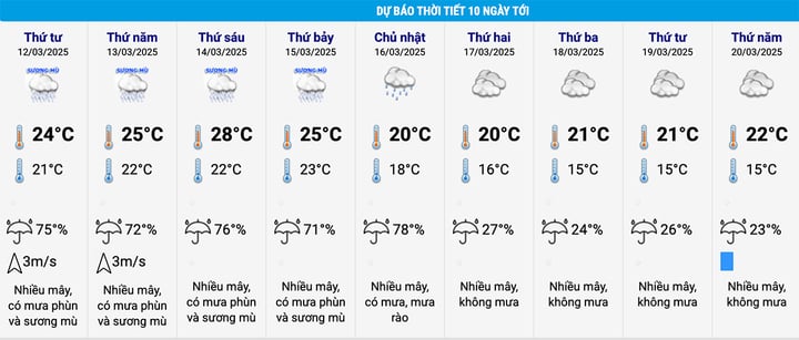 Dự báo thời tiết 10 ngày: Hà Nội tăng nhiệt đến 28°C trước khi đón đợt rét mới - Ảnh 2.