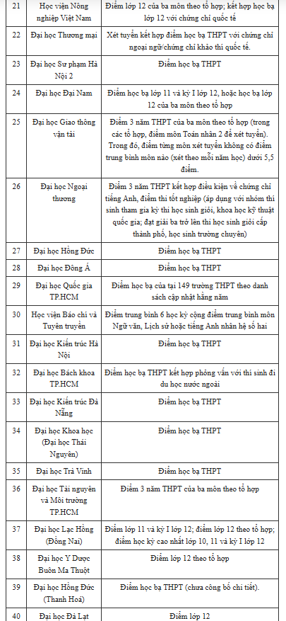 Hơn 90 trường đại học công bố xét học bạ 2025 - Ảnh 2. Hơn 90 trường đại học công bố xét học bạ 2025 - Ảnh 2.