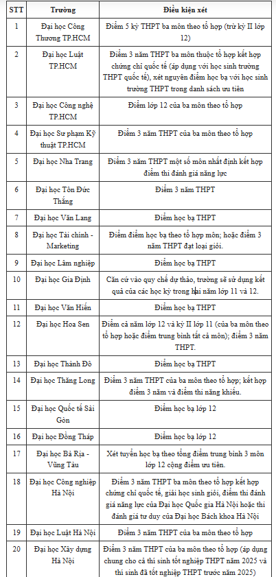 Hơn 90 trường đại học công bố xét học bạ 2025 - Ảnh 1. Hơn 90 trường đại học công bố xét học bạ 2025 - Ảnh 1.