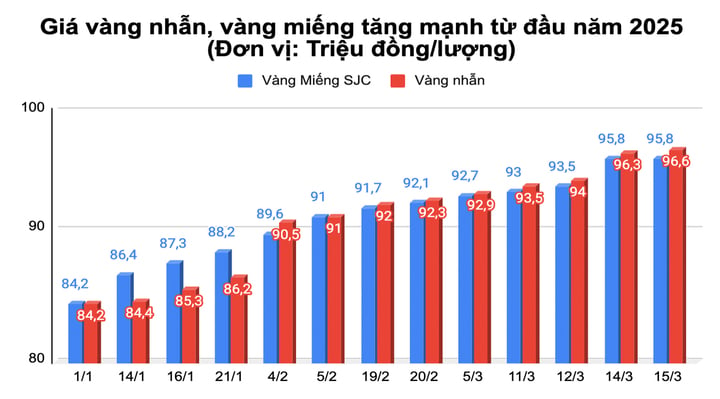 Giá vàng tăng dữ dội thế nào từ đầu năm 2025? - Ảnh 2.