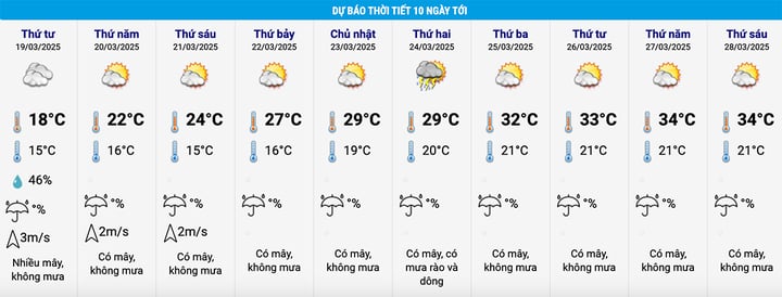 Miền Bắc chuyển nắng mạnh, có nơi chạm ngưỡng 34°C - Ảnh 1.