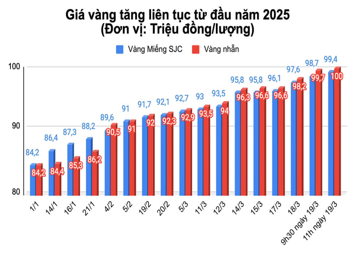 Vàng nhẫn đắt không tưởng: Chạm 100 triệu đồng/lượng - Ảnh 2.