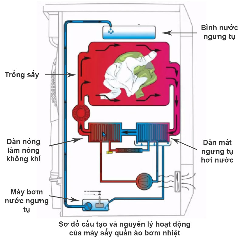 Đang tốn đến 170.000 đồng/tháng chỉ để sấy khô quần áo: Dùng một mẹo này, giảm hơn nửa tiền điện- Ảnh 3.