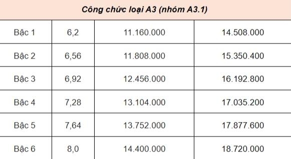 Năm 2025, mức lương cao nhất của cán bộ, công chức ở Hà Nội tăng thêm tới 9 triệu đồng/tháng - Ảnh 3.