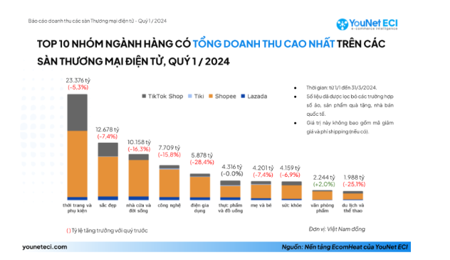 Muốn tăng doanh thu, doanh nghiệp bán hàng online cần có chiến lược- Ảnh 1.