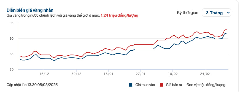 Vàng lên hơn 93 triệu đồng/lượng, người cầm vàng lãi gấp 10 lần gửi tiết kiệm và vượt xa USD- Ảnh 1.