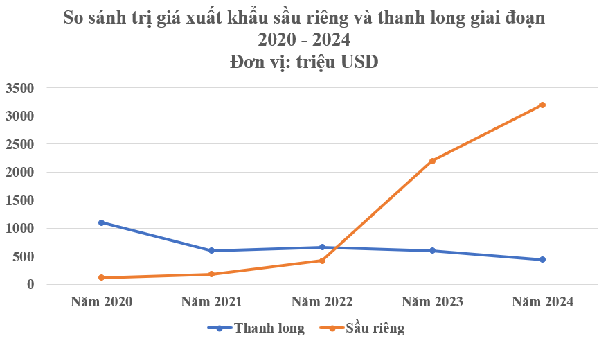 Vị thế trái ngược của 2 loại trái cây ‘bạc tỷ’ Việt Nam- Ảnh 1.