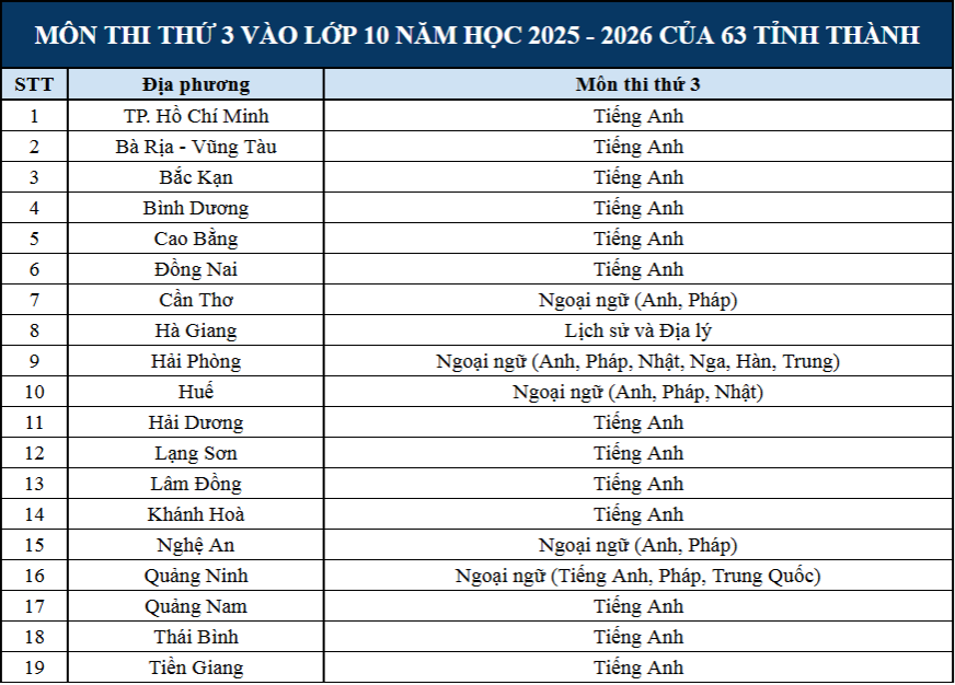 CHÍNH THỨC: Danh sách môn thi thứ 3 vào lớp 10 của 63 tỉnh thành năm 2025 - Ảnh 2.