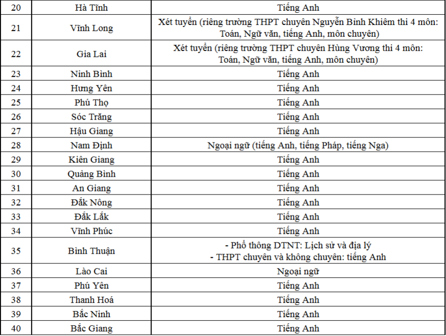 CHÍNH THỨC: Danh sách môn thi thứ 3 vào lớp 10 của 63 tỉnh thành năm 2025 - Ảnh 3.