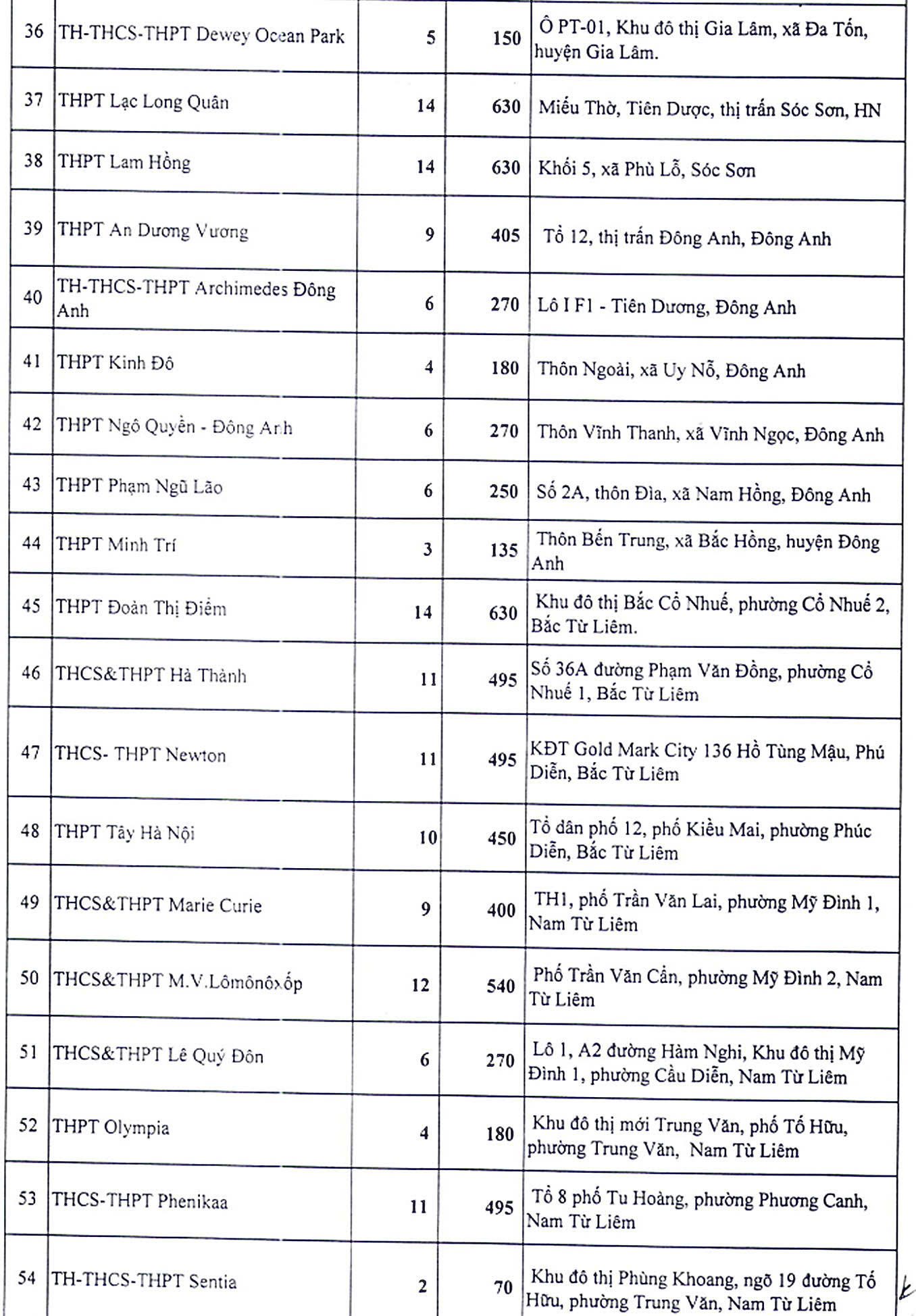77 trường tư thục tại Hà Nội tuyển gần 28.000 học sinh vào lớp 10 - Ảnh 3. 77 trường tư thục tại Hà Nội tuyển gần 28.000 học sinh vào lớp 10 - Ảnh 3.