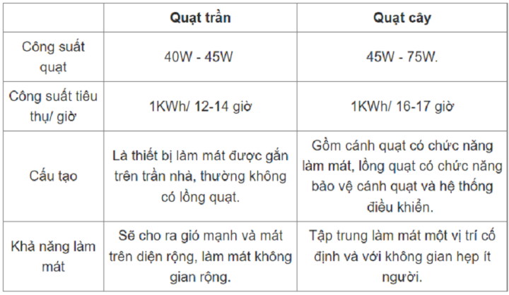 Dùng quạt trần hay quạt cây tốn điện hơn, đây là câu trả lời- Ảnh 3. Dùng quạt trần hay quạt cây tốn điện hơn, đây là câu trả lời- Ảnh 3.