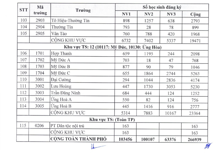 Tỷ lệ chọi thi vào lớp 10 công lập Hà Nội 2025 - Ảnh 4. Tỷ lệ chọi thi vào lớp 10 công lập Hà Nội 2025 - Ảnh 4.