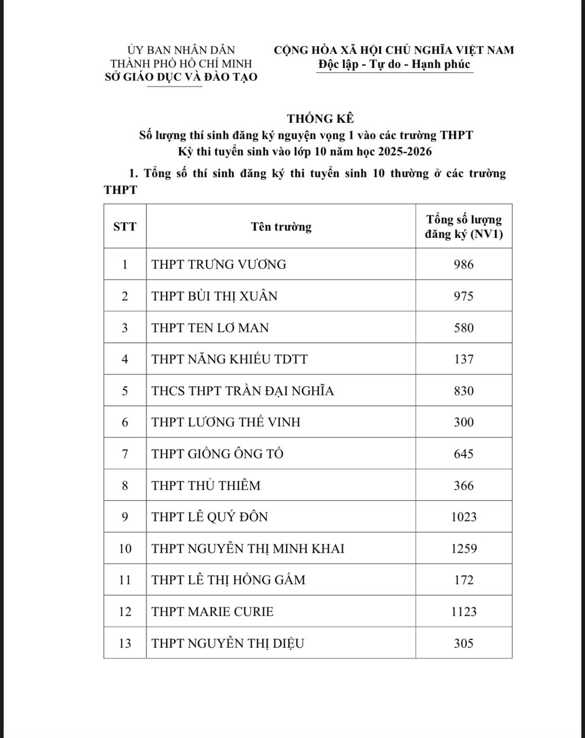 NÓNG: TP HCM công bố số lượng thí sinh đăng ký nguyện vọng 1 thi lớp 10 - Ảnh 1. (NÓNG): TP HCM công bố số lượng thí sinh đăng ký nguyện vọng 1 thi lớp 10 - Ảnh 1.